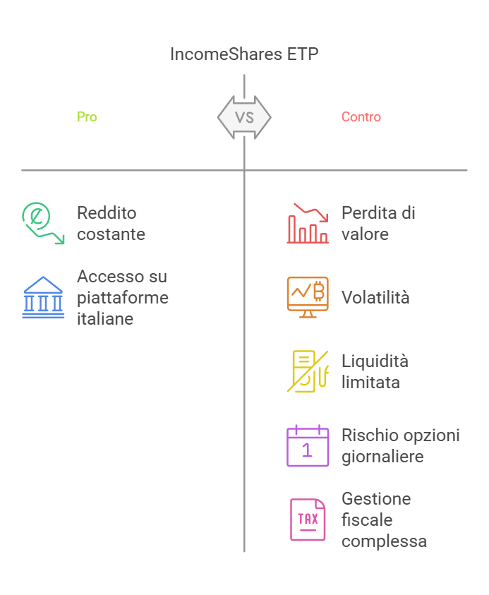 Come per qualsiasi investimento, anche gli IncomeShares ETP presentano dei rischi. Uno dei principali è la perdita di valore del capitale nel tempo. A differenza degli ETF tradizionali, che puntano sull’apprezzamento del capitale, gli IncomeShares ETP tendono a subire una riduzione del valore del sottostante, poiché la loro strategia si concentra sulla distribuzione di reddito piuttosto che sulla crescita.

Un altro aspetto critico è la volatilità. Questi strumenti possono reagire bruscamente ai cambiamenti di mercato, soprattutto quando il sottostante subisce variazioni significative. Per questo motivo, non sono adatti a strategie di investimento buy-and-hold tradizionali o a investitori con bassa tolleranza al rischio.

La liquidità rappresenta un ulteriore punto da considerare. In alcuni casi, la presenza di pochi market maker può rendere difficoltoso liquidare le posizioni, specialmente in situazioni di mercato sfavorevoli. Inoltre, l’utilizzo di opzioni giornaliere comporta un rischio intrinseco: una giornata particolarmente negativa può influire in modo significativo sulle performance dello strumento.

Infine, la gestione fiscale può essere complessa, soprattutto per chi utilizza broker esteri. Tuttavia, con la diffusione di questi strumenti sulle piattaforme bancarie italiane, questo problema sta diventando meno rilevante.