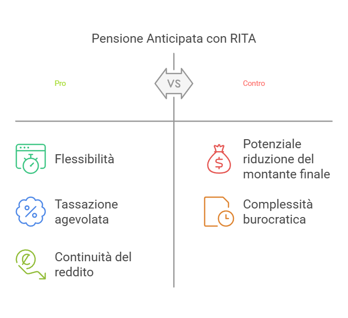 Pensione Anticipata con RITA